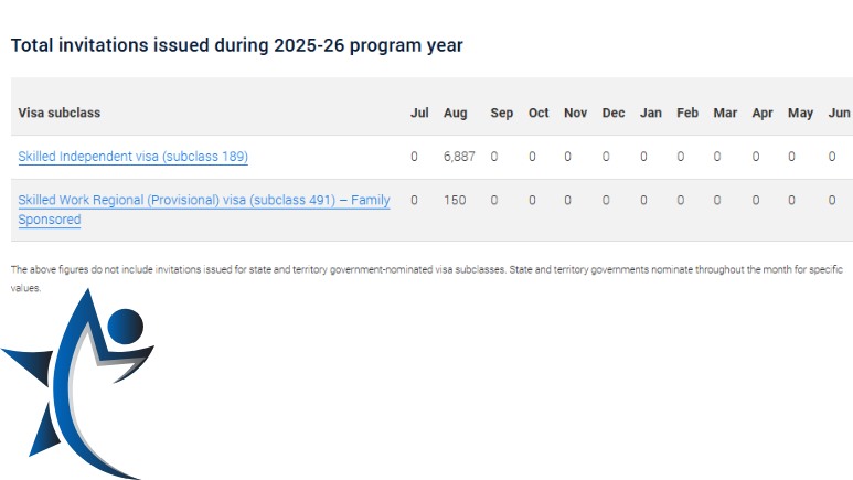 Total invitations issued during 2025-26 program year