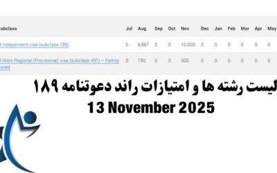 Invitations issued on 13 November 2025